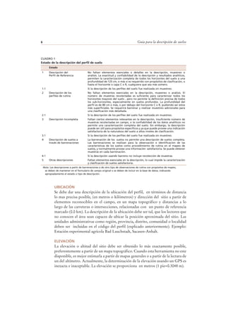 Guía para la descripción de suelos6
UBICACIÓN
Se debe dar una descripción de la ubicación del perfil, en términos de distancia
lo mas precisa posible, (en metros o kilómetros) y dirección del sitio a partir de
elementos reconocibles en el campo, en un mapa topográfico y distancias a lo
largo de las carreteras o intersecciones, relacionadas con un punto de referencia
marcado (0.0 km). La descripción de la ubicación debe ser tal, que los lectores que
no conocen el área sean capaces de ubicar la posición aproximada del sitio. Las
unidades administrativas como región, provincia, distrito, comunidad o localidad
deben ser incluidas en el código del perfil (explicado anteriormente). Ejemplo:
Estación experimental agrícola Bad Lauchstadt, Sacasen-Anhalt.
ELEVACIÓN
La elevación o altitud del sitio debe ser obtenido lo más exactamente posible,
preferentemente a partir de un mapa topográfico. Cuando esta herramienta no este
disponible, es mejor estimarla a partir de mapas generales o a partir de la lectura de
un del altímetro. Actualmente, la determinación de la elevación usando un GPS es
inexacta e inaceptable. La elevación se proporciona en metros (1 pie=0.3048 m).
CUADRO 1
Estado de la descripción del perfil de suelo
Nota: Las descripciones a partir de barrenaciones o de otro tipo de observaciones de rutina con propósitos de mapeo,
se deben de mantener en el formulario de campo original o se deben de incluir en la base de datos, indicando
apropiadamente el estado o tipo de descripción.
Estado
1 Descripción del
Perfil de Referencia
No faltan elementos esenciales o detalles en la descripción, muestreo o
análisis. La exactitud y confiabilidad de la descripción y resultados analíticos,
permiten la caracterización completa de todos los horizontes del suelo a una
profundidad de 125 cm, o más si es requerido con propósitos de clasificación, o
hasta el horizonte o capa C o R, cualquiera que sea más somero.
1.1 Si la descripción de los perfiles del suelo fue realizada sin muestreo.
2 Descripción de los
perfiles de rutina
No faltan elementos esenciales en la descripción, muestreo o análisis. El
número de muestras recolectadas es suficiente para caracterizar todos los
horizontes mayores del suelo , pero no permite la definición precisa de todos
los sub-horizontes, especialmente en suelos profundos. La profundidad del
perfil es de 80 cm o más, o por debajo del horizonte C o R, pudiendo ser estos
más superficiales. Se requerirá barrenar y realizar muestreo adicionales para
una clasificación más detallada.
2.1 Si la descripción de los perfiles del suelo fue realizada sin muestreo.
3 Descripción Incompleta Faltan ciertos elementos relevantes en la descripción, insuficiente número de
muestras recolectadas en campo, o la confiabilidad de los datos analíticos no
permite una caracterización completa del suelo. Sin embargo, la descripción
puede ser útil para propósitos específicos y ya que puede provee una indicación
satisfactoria de la naturaleza del suelo a altos niveles de clasificación.
3.1 Si la descripción de los perfiles del suelo fue realizada sin muestreo.
4 Descripción de suelos a
través de barrenaciones
La barrenación de los suelos no permite una descripción de suelos completa.
Las barrenaciones se realizan para la observación e identificación de las
características de los suelos como procedimiento de rutina en el mapeo de
suelos, y normalmente provee una información satisfactoria. Se puede obtener
muestras en cada barrenación.
4.1 Si la descripción usando barreno no incluye recolección de muestras.
5 Otras descripciones Faltan elementos esenciales en la descripción, lo cual impide la caracterización
y clasificación de suelos satisfactoria.
 