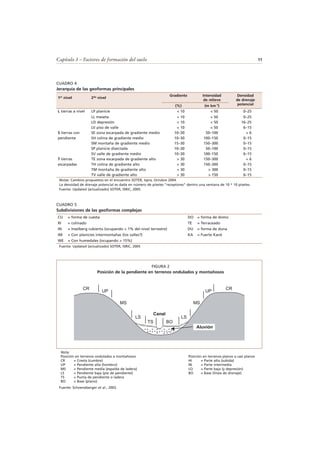 Capítulo 3 – Factores de formación del suelo 11
CUADRO 4
Jerarquía de las geoformas principales
1er nivel 2do nivel
Gradiente Intensidad
de relieve
Densidad
de drenaje
potencial(%) (m km-1)
L tierras a nivel LP planicie < 10 < 50 0–25
LL meseta < 10 < 50 0–25
LD depresión < 10 < 50 16–25
LV piso de valle < 10 < 50 6–15
S tierras con SE zona escarpada de gradiente medio 10–30 50–100 < 6
pendiente SH colina de gradiente medio 10–30 100–150 0–15
SM montaña de gradiente medio 15–30 150–300 0–15
SP planicie disectada 10–30 50–100 0–15
SV valle de gradiente medio 10–30 100–150 6–15
T tierras TE zona escarpada de gradiente alto > 30 150–300 < 6
escarpadas TH colina de gradiente alto > 30 150–300 0–15
TM montaña de gradiente alto > 30 > 300 0–15
TV valle de gradiente alto > 30 > 150 6–15
Notas: Cambios propuestos en el encuentro SOTER, Ispra, Octubre 2004.
La densidad de drenaje potencial es dada en número de píxeles “receptores” dentro una ventana de 10 * 10 píxeles.
Fuente: Updated (actualizado) SOTER, ISRIC, 2005.
Nota:
Posición en terrenos ondulados a montañosos Posición en terrenos planos a casi planos
CR = Cresta (cumbre) HI = Parte alta (subida)
UP = Pendiente alta (hombro) IN = Parte intermedia
MS = Pendiente media (espalda de ladera) LO = Parte baja (y depresión)
LS = Pendiente baja (pie de pendiente) BO = Base (línea de drenaje)
TS = Punta de pendiente o ladera
BO = Base (plano)
CR
UP
MS
LS
TS BO
LS
MS
UP
CR
Canal
Aluvión
FIGURA 2
Posición de la pendiente en terrenos ondulados y montañosos
Fuente: Schoeneberger et al., 2002.
CUADRO 5
Subdivisiones de las geoformas complejas
CU = forma de cuesta DO = forma de domo
RI = colinado TE = Terraceado
IN = Inselberg cubierto (ocupando > 1% del nivel terrestre) DU = forma de duna
IM = Con planicies intermontañas (los valles?) KA = Fuerte Karst
WE = Con humedales (ocupando > 15%)
Fuente: Updated (actualizado) SOTER, ISRIC, 2005
 