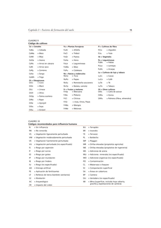 Capítulo 3 – Factores de formación del suelo 15
CUADRO 9
Código de cultivos
Ce = Cereales
CeBa = Cebada
CeMa = Maíz
CeMi = Mijo
CeOa = Avena
CePa = Arroz en cáscara
CeRi = Arroz seco
CeRy = Centeno
CeSo = Sorgo
CeWh = Trigo
Oi = Oleaginosas
OiCc = Coco
OiGr = Maní
OiLi = Linaza
OiOl = Olivo
OiOp = Palma aceitera
OiRa = Rape
OiSe = Ajonjolí
OiSo = Soya
OiSu = Girasol
Fo = Plantas forrajeras
FoAl = Alfalfa
FoCl = Trébol
FoGr = Pastos
FoHa = Heno
FoLe = Leguminosas
FoMa = Maíz
FoPu = Calabaza
Ro = Raíces y tubérculos
RoCa = Yuca
RoPo = Papas
RoSu = Remolacha azucarera
RoYa = Batata, camote
Fr = Frutos y melones
FrAp = Manzana
FrBa = Plátano
FrCi = Cítricos
FrGr = Uvas, Vinos, Pasas
FrMa = Mangos
FrMe = Melones
Fi = Cultivos de fibra
FiCo = Algodón
FiJu = Yute
Ve = Vegetales
Pu = Leguminosas
PuBe = Habas
PuLe = Lentejas
PuPe = Arvejas
Lu = Cultivos de lujo y tabaco
LuCc = Cacao
LuCo = Café
LuTe = Té
LuTo = Tabaco
Ot = Otros cultivos
OtSc = Caña de azúcar
OtRu = Goma
OtPa = Palmera (fibra, almendra)
CUADRO 10
Códigos recomendados para influencia humana
N = Sin influencia
NK = No conocida
VS = Vegetación ligeramente perturbada
VM = Vegetación moderadamente perturbada
VE = Vegetación fuertemente perturbada
VU = Vegetación perturbada (no especificado)
IS = Riego por aspersión
IF = Riego por surcos
ID = Riego por goteo
IP = Riego por inundación
IB = Riego por lindera
IU = Riego (no especificado)
AD = Drenaje artificial
FE = Aplicación de fertilizantes
LF = Rellenos de tierra (también sanitarios)
LV = Nivelación
AC = Arqueológico
CR = Impacto del cráter
BU = Terraplén
BR = Incendio
TE = Terraceo
PL = Barbecho
MP = Plaggen
MR = Orillas elevadas (propósitos agrícolas)
ME = Orillas elevadas (propósitos de ingeniería)
MS = Adiciones de arena
MU = Adiciones minerales (no especificado)
MO = Adiciones orgánicas (no especificado)
PO = Contaminación
CL = Matarrasa o chaqueo
SC = Compactación superficial
SA = Áreas sin cobertura
BP = Cantera
DU = Vertedero (no especificado)
MI = Mina (superficie, incluido hoyo abierto,
gravilla y explotaciones de canteras
 