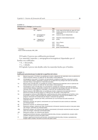 Capítulo 3 – Factores de formación del suelo 19
Clase mayor Grupo Tipo
UO orgánico UO1 turba negra alimentado por agua de lluvia
UO2 turbera pantanosa alimentado por agua
subterránea
UA antropogénico/
tecnogénico
UA1 material natural redepositado
UA2 depósitos industriales/artesanales
UU * depósitos no
especificados
UU1 arcilla
UU2 limo y franco
UU3 arena
UU4 arena gravosa
UU5 grava, rocas destruidas
* Extendido.
Fuente: SOTER actualizado; ISRIC, 2005.
CUADRO 13
Codificación provisional para la edad de la superficie de la tierra
vYn Natural muy joven (1-10 años): con perdida por erosión o deposición de materiales como en planicies de
marea, de dunas costeros, en valles de ríos, derrumbes o áreas desérticas.
vYa Antropogénico muy joven (1-10 años): con perturbación completa de superficies naturales (y suelos)
como en áreas urbanas, industriales y mineras con un desarrollo muy antiguo del suelo de materiales
naturales frescos o tecnogénicos o materiales asociados.
Yn Natural joven (10-100 años): con perdida por erosión o deposición de materiales como en planicies de
marea, de dunas costeros, en valles de ríos, derrumbes o áreas desérticas.
Ya Antropogénico joven (10-100 años): con perturbación completa de superficies naturales (y suelos)
como en áreas urbanas, industriales y mineras con un desarrollo muy antiguo del suelo de materiales
naturales frescos o tecnogénicos o asociados, o restricción de inundaciones por diques.
Hn Natural holoceno (100-10000 años): con perdida por erosión o deposición de materiales como en
planicies de marea, de dunas costeros, en valles de ríos, derrumbes o áreas desérticas.
Ha Antropogénico holoceno (100-10000 años): modificaciones del relieve realizadas por el hombre, como
las terrazas o colinas o valles formadas por antiguas civilizaciones o durante las Eras Medias o más
antiguos, restricción de inundaciones por diques, o elevación de superficies.
lPi Pleistoceno reciente, cubierto por hielo, comúnmente con una formación de suelo reciente en
materiales frescos
lPp Pleistoceno reciente, peri glacial, comúnmente con una formación de suelo reciente en materiales
pre-intemperizados.
lPf Pleistoceno reciente, sin influencia peri glacial.
oPi Pleistoceno antiguo, cubierto por hielo, comúnmente la formación reciente de suelo en más joven sobre
más antiguo, materiales pre-intemperizados.
oPp Pleistoceno antiguo, con influencia peri glacial, comúnmente la formación reciente de suelo mas joven
sobre mas antiguo, materiales preintemperizados.
oPf Pleistoceno antiguo, con influencia peri glacial.
T Superficies de terreno terciaria, comúnmente planicies altas, terrazas o peneplanicies, excepto valles
cortados, frecuente ocurrencia de paleo suelos.
O Antiguo, superficies de terreno pre-terciaria, comúnmente planicies altas, terrazas o peneplanicies,
excepto valles cortados, frecuente ocurrencia de paleo suelos.
CUADRO 12
Jerarquía de la litología (continuación)
El Cuadro 13 provee una codificación provisional.
Los materiales (naturales y antropogénicos/tecnogénicos) depositados por el
hombre son codificados:
d…= descartado,
s... = dañado.
El Capitulo 4 provee más detalles sobre los materiales hechos por el hombre.
 