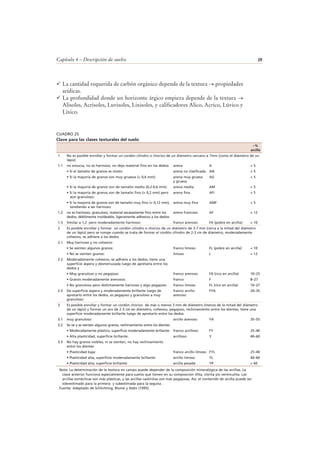 Capítulo 4 – Descripción de suelos 29
La cantidad requerida de carbón orgánico depende de la textura → propiedades
arídicas.
La profundidad donde un horizonte árgico empieza depende de la textura →
Alisoles, Acrisoles, Luvisoles, Lixisoles, y calificadores Alico, Acrico, Lúvico y
Líxico.
CUADRO 25
Clave para las clases texturales del suelo
Nota: La determinación de la textura en campo puede depender de la composición mineralógica de las arcillas. La
clave anterior funciona especialmente para suelos que tienen en su composición illita, clorita y/o vermiculita. Las
arcillas esmécticas son más plásticas, y las arcillas caolinitas son más pegajosas, Así, el contenido de arcilla puede ser
sobrestimado para la primera y subestimada para la seguna .
Fuente: Adaptado de Schlichting, Blume y Stahr (1995).
~%
arcilla
1 No es posible enrollar y formar un cordón cilindro o chorizo de un diámetro cercano a 7mm (como el diámetro de un
lápiz)
1.1 no ensucia, no es harinoso, no deja material fino en los dedos: arena A < 5
arena no clasificada AN < 5
arena muy gruesa
y gruesa
AG < 5
arena media AM < 5
aún granuloso:
arena fina AFi < 5
tendiendo a ser harinoso:
arena muy fina AMF < 5
1.2 no es harinoso, granuloso, material escasamente fino entre los
dedos, débilmente moldeable, ligeramente adhesivo a los dedos:
areno francoso AF < 12
1.3 Similar a 1,2 pero moderadamente harinoso: franco arenoso FA (pobre en arcilla) < 10
2 Es posible enrollar y formar un cordón cilindro o chorizo de un diámetro de 3-7 mm (cerca a la mitad del diámetro
de un lápiz) pero se rompe cuando se trata de formar el cordón cilindro de 2-3 cm de diámetro, moderadamente
cohesivo, se adhiere a los dedos
2.1 Muy harinoso y no cohesivo
franco limoso FL (pobre en arcilla) < 10
limoso L < 12
2.2 Moderadamente cohesivo, se adhiere a los dedos, tiene una
superficie áspera y desmenuzada luego de apretarla entre los
dedos y
franco arenoso FA (rico en arcilla) 10–25
franco F 8–27
franco limoso FL (rico en arcilla) 10–27
2.3 De superficie áspera y moderadamente brillante luego de
apretarlo entre los dedos, es pegajoso y granuloso a muy
granuloso:
franco arcillo
arenoso
FYA 20–35
3 Es posible enrollar y formar un cordón chorizo de más o menos 3 mm de diámetro (menos de la mitad del diámetro
de un lápiz) y formar un aro de 2-3 cm en diámetro, cohesivo, pegajoso, rechinamiento entre los dientes, tiene una
superficie moderadamente brillante luego de apretarlo entre los dedos.
3.1 muy granuloso: arcillo arenoso YA 35–55
3.2 Se ve y se sienten algunos granos, rechinamiento entre los dientes
franco arcilloso FY 25–40
arcilloso Y 40–60
3.3 No hay granos visibles, ni se sienten, no hay rechinamiento
entre los dientes
franco arcillo limoso FYL 25–40
arcillo limoso YL 40–60
arcilla pesada YP > 60
 