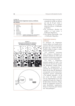 Guía para la descripción de suelos30
Un horizonte árgico en el que el
contenido de arcilla no decrece
por más de 20 por ciento o
más (relativo) de su máximo
dentro los 150 cm → Calificador
profóndico.
Un incremento absoluto de
arcilla ≥ a 3 por ciento →
Calificador Hipolúvico.
Una relación limo/arcilla < 0.6
→ Calificador Hiperálico.
Fragmentos rocosos y
artefactos
La presencia de fragmentos
rocosos influye en el estado de los
nutrientes del suelo, el movimiento
del agua, uso y manejo del suelo.
También refleja el origen y estado
de desarrollo del suelo.
Los artefactos (secciones
sobre artefactos y descripción de
artefactos [abajo]) son útiles para
identificarlacoluviación,ocupación
humana y procesos industriales.
Las rocas y fragmentos
minerales grandes (>2 mm) y los
artefactos son descritos de acuerdo
con: abundancia, tamaño, forma,
estado de intemperización y
naturaleza de los fragmentos. Los
límites de las clases de abundancia
corresponden con las clases de los
fragmentos gruesos superficiales
y los nódulos minerales y el 40
por ciento del límite coincide
con los requerimientos de la fase
esquelética (Cuadro 26 y Figura 5).
Se debe indicar claramente, el lugar
donde los fragmentos rocosos no
están distribuidos regularmente
dentro un horizonte pero forman
una “línea pedregosa”.
25 % 30 %
40 % 50 % 75 % 90 %
1 % 3 % 5 % 10 %
15 % 2 %
FIGURA 5
Clave para la estimación de cobertura
de fragmentos gruesos y moteados
Gravél
gruesoGravél
medioArena
Gravél
fino
10 mm
CUADRO 26
Abundancia de los fragmentos rocosos y artefactos,
por volumen
%
N Ninguno 0
V Muy pocos 0–2
F Pocos 2–5
C Común 5–15
M Muchos 15–40
A Abundante 40–80
D Dominante > 80
S Línea rocosa cualquier contenido, pero concentrado a
distinta profundidad del horizonte
 