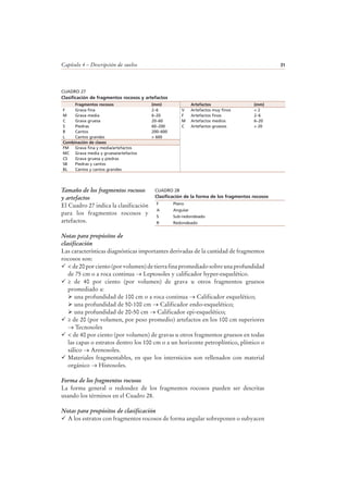 Capítulo 4 – Descripción de suelos 31
Tamaño de los fragmentos rocosos
y artefactos
El Cuadro 27 indica la clasificación
para los fragmentos rocosos y
artefactos.
Notas para propósitos de
clasificación
Las características diagnósticas importantes derivadas de la cantidad de fragmentos
rocosos son:
< de 20 por ciento (por volumen) de tierra fina promediado sobre una profundidad
de 75 cm o a roca continua → Leptosoles y calificador hyper-esquelético.
≥ de 40 por ciento (por volumen) de grava u otros fragmentos gruesos
promediado a:
una profundidad de 100 cm o a roca continua → Calificador esquelético;
una profundidad de 50-100 cm → Calificador endo-esquelético;
una profundidad de 20-50 cm → Calificador epi-esquelético;
≥ de 20 (por volumen, por peso promedio) artefactos en los 100 cm superiores
→ Tecnosoles
< de 40 por ciento (por volumen) de gravas u otros fragmentos gruesos en todas
las capas o estratos dentro los 100 cm o a un horizonte petroplíntico, plíntico o
sálico → Arenosoles.
Materiales fragmentables, en que los intersticios son rellenados con material
orgánico → Histosoles.
Forma de los fragmentos rocosos
La forma general o redondez de los fragmentos rocosos pueden ser descritas
usando los términos en el Cuadro 28.
Notas para propósitos de clasificación
A los estratos con fragmentos rocosos de forma angular sobreponen o subyacen
CUADRO 27
Clasificación de fragmentos rocosos y artefactos
Fragmentos rocosos (mm) Artefactos (mm)
F Grava fina 2–6 V Artefactos muy finos < 2
M Grava media 6–20 F Artefactos finos 2–6
C Grava gruesa 20–60 M Artefactos medios 6–20
S Piedras 60–200 C Artefactos gruesos > 20
B Cantos 200–600
L Cantos grandes > 600
Combinación de clases
FM Grava fina y media/artefactos
MC Grava media y gruesa/artefactos
CS Grava gruesa y piedras
SB Piedras y cantos
BL Cantos y cantos grandes
CUADRO 28
Clasificación de la forma de los fragmentos rocosos
F Plano
A Angular
S Sub-redondeado
R Redondeado
 