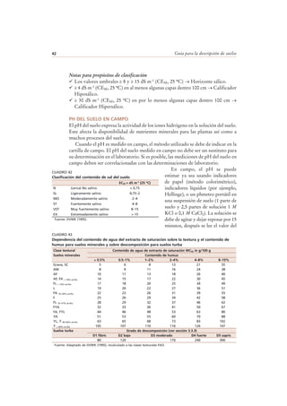 Guía para la descripción de suelos42
Notas para propósitos de clasificación
Los valores umbrales ≥ 8 y ≥ 15 dS m-1 (CESE, 25 ºC) → Horizonte sálico.
≥ 4 dS m-1 (CESE, 25 ºC) en al menos algunas capas dentro 100 cm → Calificador
Hiposálico.
≥ 30 dS m-1 (CESE, 25 ºC) en por lo menos algunas capas dentro 100 cm →
Calificador Hipersálico.
PH DEL SUELO EN CAMPO
El pH del suelo expresa la actividad de los iones hidrógeno en la solución del suelo.
Este afecta la disponibilidad de nutrientes minerales para las plantas así como a
muchos procesos del suelo.
Cuando el pH es medido en campo, el método utilizado se debe de indicar en la
cartilla de campo. El pH del suelo medido en campo no debe ser un sustituto para
su determinación en el laboratorio. Si es posible, las mediciones de pH del suelo en
campo deben ser correlacionadas con las determinaciones de laboratorio.
En campo, el pH se puede
estimar ya sea usando indicadores
de papel (método colorimétrico),
indicadores líquidos (por ejemplo,
Hellinge), o un phmetro portátil en
una suspensión de suelo (1 parte de
suelo y 2,5 partes de solución 1 M
KCl o 0,1 M CaCl2). La solución se
debe de agitar y dejar reposar por 15
minutos, después se lee el valor del
CUADRO 42
Clasificación del contenido de sal del suelo
ECSE = dS m-1 (25 ºC)
N (cerca) No salino < 0,75
SL Ligeramente salino 0,75–2
MO Moderadamente salino 2–4
ST Fuertemente salino 4–8
VST Muy fuertemente salino 8–15
EX Extremadamente salino > 15
Fuente: DVWK (1995).
CUADRO 43
Dependencia del contenido de agua del extracto de saturación sobre la textura y el contenido de
humus para suelos minerales y sobre descomposición para suelos turba
Fuente: Adaptado de DVWK (1995), recalculado a las clases texturales FAO.
Clase textural Contenido de agua de extracto de saturación WCSE in g/100 g
Suelos minerales Contenido de humus
< 0.5% 0.5–1% 1–2% 2–4% 4–8% 8–15%
Grava, SC 5 6 8 13 21 35
AM 8 9 11 16 24 38
AF 10 11 13 18 26 40
AF, FA < 10% arcilla 14 15 17 22 30 45
FL < 10% arcilla 17 18 20 25 34 49
L 19 20 22 27 36 51
FA 10–20% arcilla 22 23 26 31 39 55
F 25 26 29 34 42 58
FL 10–27% arcilla 28 29 32 37 46 62
FYA 32 33 36 41 50 67
FA, FYL 44 46 48 53 63 80
YA 51 53 55 60 70 88
YL, Y 40–60% arcilla 63 65 68 73 83 102
Y > 60% arcilla 105 107 110 116 126 147
Suelos turba Grado de descomposición (ver sección 3.3.3)
D1 fibric D2 bajo D3 moderado D4 fuerte D5 sapric
80 120 170 240 300
 