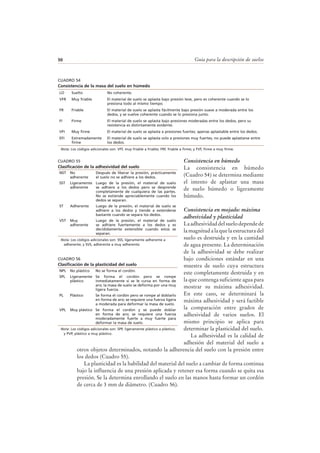 Guía para la descripción de suelos50
Consistencia en húmedo
La consistencia en húmedo
(Cuadro 54) se determina mediante
el intento de aplastar una masa
de suelo húmedo o ligeramente
húmedo.
Consistencia en mojado: máxima
adhesividad y plasticidad
Laadhesividaddelsuelodependede
la magnitud a la que la estructura del
suelo es destruida y en la cantidad
de agua presente. La determinación
de la adhesividad se debe realizar
bajo condiciones estándar en una
muestra de suelo cuya estructura
este completamente destruida y en
la que contenga suficiente agua para
mostrar su máxima adhesividad.
En este caso, se determinará la
máxima adhesividad y será factible
la comparación entre grados de
adhesividad de varios suelos. El
mismo principio se aplica para
determinar la plasticidad del suelo.
La adhesividad es la calidad de
adhesión del material del suelo a
otros objetos determinados, notando la adherencia del suelo con la presión entre
los dedos (Cuadro 55).
La plasticidad es la habilidad del material del suelo a cambiar de forma continua
bajo la influencia de una presión aplicada y retener esa forma cuando se quita esa
presión. Se la determina enrollando el suelo en las manos hasta formar un cordón
de cerca de 3 mm de diámetro. (Cuadro 56).
CUADRO 54
Consistencia de la masa del suelo en húmedo
Nota: Los códigos adicionales son: VFF, muy friable a friable; FRF, friable a firme; y FVF, firme a muy firme.
LO Suelto No coherente.
VFR Muy friable El material de suelo se aplasta bajo presión leve, pero es coherente cuando se lo
presiona todo al mismo tiempo.
FR Friable El material de suelo se aplasta fácilmente bajo presión suave a moderada entre los
dedos, y se vuelve coherente cuando se lo presiona junto.
FI Firme El material de suelo se aplasta bajo presiones moderadas entre los dedos, pero su
resistencia es distintamente evidente.
VFI Muy firme El material de suelo se aplasta a presiones fuertes; apenas aplastable entre los dedos.
EFI Extremadamente
firme
El material de suelo se aplasta solo a presiones muy fuertes; no puede aplastarse entre
los dedos.
CUADRO 55
Clasificación de la adhesividad del suelo
Nota: Los códigos adicionales son: SSS, ligeramente adherente a
adherente; y SVS, adherente a muy adherente.
NST No
adherente
Después de liberar la presión, prácticamente
el suelo no se adhiere a los dedos.
SST Ligeramente
adherente
Luego de la presión, el material de suelo
se adhiere a los dedos pero se desprende
completamente de cualquiera de las partes.
No se extiende apreciablemente cuando los
dedos se separan.
ST Adherente Luego de la presión, el material de suelo se
adhiere a los dedos y tiende a extenderse
bastante cuando se separa los dedos.
VST Muy
adherente
Luego de la presión, el material de suelo
se adhiere fuertemente a los dedos y es
decididamente extensible cuando estos se
separan.
CUADRO 56
Clasificación de la plasticidad del suelo
Nota: Los códigos adicionales son: SPP, ligeramente plástico a plástico;
y PVP, plástico a muy plástico.
NPL No plástico No se forma el cordón.
SPL Ligeramente
plástico
Se forma el cordón pero se rompe
inmediatamente si se le curva en forma de
aro; la masa de suelo se deforma por una muy
ligera fuerza.
PL Plástico Se forma el cordón pero se rompe al doblarlo
en forma de aro; se requiere una fuerza ligera
a moderada para deformar la masa de suelo.
VPL Muy plástico Se forma el cordón y se puede doblar
en forma de aro; se requiere una fuerza
moderadamente fuerte a muy fuerte para
deformar la masa de suelo.
 