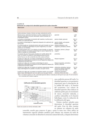 Guía para la descripción de suelos52
una condición porosa del suelo. La
densidad aparente es un parámetro
importante para la descripción de
la calidad del suelo y la función
del ecosistema. Los valores de
densidad aparente altos indican un
ambiente pobre para el crecimiento
de raíces, aireación reducida, y
cambios indeseables en la función
hidrológica como la reducción de
la infiltración del agua.
Existen muchos métodos para
determinar la densidad aparente
del suelo. Uno de ellos consiste
en obtener un volumen de suelo
conocido, secarlo para remover el agua y pesar la masa seca. Otro utiliza un
instrumento especial (cilindro metálico) para obtener una muestra de suelo de
volumen conocido sin disturbar la estructura natural del suelo, y después determinar
CUADRO 58
Estimación en campo de la densidad aparente de suelos minerales
Nota: si la materia orgánica es >2%, la densidad aparente debe ser reducida por 0.03 kg dm-3 por cada 1% de incremento
en el contenido de la materia orgánica.
Observación Forma frecuente del ped Densidad
aparente
(kg dm-3)
Código
Suelos arenosos, limosos y francos con bajo contenido de arcilla
Muchos poros, materiales húmedos se sueltan rápidamente de la
barrena; materiales con poros vesiculares, suelos minerales con
propiedades ándicas.
granular < 0,9
BD1
La muestra se desintegra al momento del muestreo, muchos poros
visibles en la pared del perfil.
granos simples, granular 0,9–1,2
BD1
La muestra se desintegra en fragmentos después de la aplicación de
fuerza leve.
granos simples, sub-angular,
bloque angular
1,2–1,4
BD2
El cuchillo puede ser introducido dentro del suelo húmedo con poca
fuerza; la muestra se desintegra en pocos fragmentos, los cuales
puede aun ser divididos.
bloques angulares y sub-
angulares, prismática, laminar
1,4–1,6
BD3
El cuchillo penetra solo 1-2 cm dentro el suelo húmedo, se requiere
algo de esfuerzo, la muestra se desintegra en pocos fragmentos, los
cuales no pueden ser sub-divididos.
Prismática, laminar y bloque
angular
1,6–1,8
BD4
Se requiere de gran fuerza para introducir el cuchillo dentro del
suelo, la muestra no puede ser desintegrada posteriormente
prismática > 1,8
BD5
Suelos francos con alto contenido de arcilla, suelos arcillosos
Cuando se la deja caer, la muestra se desintegra en numerosos
fragmentos, desintegración posterior de sub-fragmentos después de
la aplicación de fuerza leve.
bloques angulares 1,0–1,2
BD1
Cuando se la deja caer, la muestra se desintegra en pocos
fragmentos, desintegración posterior de sub-fragmentos después de
la aplicación de fuerza media.
bloques angulares, prismática,
laminar, columnar
1,2–1,4
BD2
Cuando se la deja caer, la muestra se mantiene mayormente intacta,
mayor desintegración es posible si se aplica una gran fuerza.
coherente, prismática, laminar
(columnar, bloques angulares,
laminar, forma de cuña)
1,4–1,6
BD3
Cuando se la deja caer, la muestra se mantiene intacta, no se puede
lograr mayor desintegración aun si se aplica una muy gran fuerza.
Coherente (prismática,
columnar, forma de cuña)
>1,6
BD4, 5
Fuente: de acuerdo con Ad-hoc-AG-Boden, 2005
Muy firme (PD5)Firme (PD4)Intermedia (PD3)Suelta (PD2)Muy suelta (PD1)
S
LS
SL SCL SC
Si
L CL C HC
SiL SiCL SiC
Clases texturales
2.0
1.5
1.0
0 50 100 %
Contenido de arcilla
g cmBD5
BD4
BD3
BD2
BD1
Densidadaparente
-3
FIGURA 7
Calificación de la densidad aparente
 