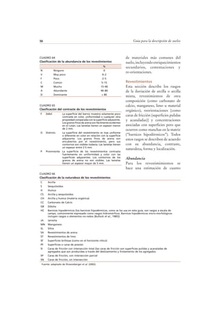 Guía para la descripción de suelos56
de materiales más comunes del
suelo,incluyendoenriquecimientos
secundarios, cementaciones y
re-orientaciones.
Revestimientos
Esta sección describe los rasgos
de la iluviación de arcilla o arcilla
mixta, revestimientos de otra
composición (como carbonato de
calcio, manganeso, limo u material
orgánico), reorientaciones [como
caras de fricción (superficies pulidas
y acanaladas)] y concentraciones
asociadas con superficies pero que
ocurren como manchas en la matriz
(“barnices hipodérmicos”). Todos
estos rasgos se describen de acuerdo
con su abundancia, contraste,
naturaleza, forma y localización.
Abundancia
Para los revestimimientos se
hace una estimación de cuanto
CUADRO 64
Clasificación de la abundancia de los revestimientos
%
N Ninguno 0
V Muy poco 0–2
F Poco 2–5
C Común 5–15
M Mucho 15–40
A Abundante 40–80
D Dominante > 80
CUADRO 65
Clasificación del contraste de los revestimientos
F Débil La superficie del barniz muestra solamente poco
contraste en color, uniformidad o cualquier otra
propiedad comparada con la superficie adyacente.
Los granos finos de arena son fácilmente evidentes
en el cutan. Las lamelas tienen un espesor menor
de 2 mm.
D Distinto La superficie del revestimiento es mas uniforme
o diferente en color en relación con la superficie
adyacente. Los granos finos de arena son
encubiertos por el revestimiento, pero sus
contornos son visibles todavía. Las lamelas tienen
un espesor entre 2-5 mm.
P Prominente La superficie de los revestimientos contrasta
fuertemente en uniformidad y color con las
superficies adyacentes. Los contornos de los
granos de arena no son visibles. Las lamelas
tienen un espesor mayor de 5 mm.
CUADRO 66
Clasificación de la naturaleza de los revestimientos
C Arcilla
S Sesquióxidos
H Humus
CS Arcilla y sesquióxidos
CH Arcilla y humus (materia orgánica)
CC Carbonato de Calcio
GB Gibsita
HC Barnices hipodérmicos (los barnices hipodérmicos, como se los usa en esta guía, son rasgos a escala de
campo, comúnmente expresado como rasgos hidromórficos. Barnices hipodérmicos micro-morfológicos
incluyen rasgos o elementos no-redox [Bullock et al., 1985])
JA Jarosita
MN Manganeso
SL Sílice
SA Revestimientos de arena
ST Revestimientos de limo
SF Superficies brillosas (como en el horizonte nítico)
PF Superficies o caras de presión
SI Caras de fricción con intersección total (las caras de fricción son superficies pulidas y acanaladas de
agregados que son producidas a través del deslizamiento y frotamiento de los agregados.
SP Caras de fricción, con intersección parcial
SN Caras de fricción, sin intersección
Fuente: adaptado de Shoeneberger et al. (2002).
 