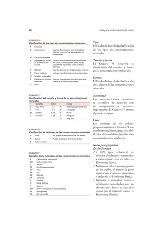 Guía para la descripción de suelos60
Tipo
ElCuadro74describelaclasificación
de los tipos de concentraciones
minerales.
Tamaño y forma
El Cuadro 75 describe la
clasificación del tamaño y forma
de las concentraciones minerales.
Dureza
ElCuadro76describelaclasificación
de la dureza de las concentraciones
minerales.
Naturaleza
Las concentraciones minerales
se describen de acuerdo con
su composición o sustancia
impregnante. El Cuadro 77 provee
algunos ejemplos.
Color
Los nombres de los colores
proporcionados en el Cuadro 78 son
usualmente suficientes para describir
el color de los nódulos (similar a los
moteados) u otros artefactos.
Notas para propósitos
de clasificación
≥ 10% (por volumen) de
nódulos débilmente cementados
a endurecidos, ricos en sílice →
Horizonte dúrico.
Nódulosdecolorrojizoanegruzco
en los cuales, al menos la parte
exterior esta levemente cementada
o endurada → Horizonte férrico.
Nódulos o moteados firmes a
débilmente cementados con un
chroma más fuerte o hue más
rojizo que el material vecino →
Horizonte plíntico.
CUADRO 74
Clasificación de los tipos de concentraciones minerales
T Cristales
C Concreción Cuerpo discreto con una estructura
interna concéntrica, generalmente
cementado.
SC Concreción suave
S Agregación suave
(o acumulación
suave)
Difiere de la masa de suelo alrededor
en color y composición, pero no es
fácilmente separable como cuerpo
discreto.
N Nódulo Cuerpo discreto sin organización interna.
IP Poros rellenos Incluye pseudomicelium de carbonatos.
IC Grietas rellenadas
R Fragmento rocoso
residual
Cuerpo impregnado discreto que aún
muestra su estructura rocosa
O Otro
CUADRO 75
Clasificación del tamaño y forma de las concentraciones
minerales
Tamaño (mm) Forma
V Muy fino < 2 R Redondeado (esférico)
F Fino 2–6 E Elongado
M Medio 6–20 F Plano
C Grueso > 20 I Irregular
A Angular
CUADRO 76
Clasificación de la dureza de las concentraciones minerales
H Dura No puede quebrarse entre los dedos.
S Suave Puede quebrarse entre los dedos.
B Dura y suave
CUADRO 77
Ejemplos de la naturaleza de las concentraciones minerales
K Carbonatos (calcáreos)
KQ Carbonatos-sílice
C Arcilla
CS Arcilla-sesquióxidos
GY Yeso
SA Sal
GB Gibsita
JA Jarosita
S Azufre
Q Sílice (silicio)
F Hierro
FM Hierro-manganeso (sesquióxidos)
M Manganeso
NK No conocida
 