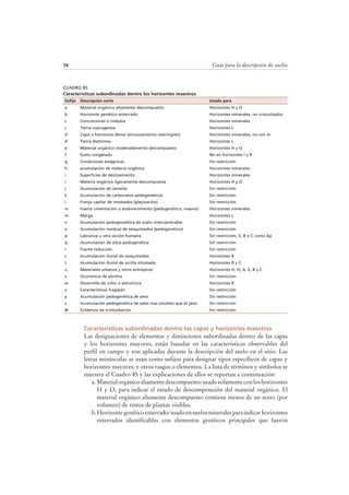 Guía para la descripción de suelos74
Características subordinadas dentro las capas y horizontes maestros
Las designaciones de elementos y distinciones subordinadas dentro de las capas
y los horizontes mayores, están basadas en las características observables del
perfil en campo y son aplicadas durante la descripción del suelo en el sitio. Las
letras minúsculas se usan como sufijos para designar tipos específicos de capas y
horizontes mayores, y otros rasgos o elementos. La lista de términos y símbolos se
muestra el Cuadro 85 y las explicaciones de ellos se reportan a continuación:
a. Materialorgánicoaltamentedescompuesto:usadosolamenteconloshorizontes
H y O, para indicar el estado de descomposición del material orgánico. El
material orgánico altamente descompuesto contiene menos de un sexto (por
volumen) de restos de plantas visibles.
b.Horizontegenéticoenterrado:usadoensuelosmineralesparaindicarhorizontes
enterrados identificables con elementos genéticos principales que fueron
CUADRO 85
Características subordinadas dentro los horizontes maestros
Sufijo Descripción corta Usado para
a Material orgánico altamente descompuesto Horizontes H y O
b Horizonte genético enterrado Horizontes minerales, no crioturbados
c Concreciones o nódulos Horizontes minerales
c Tierra coprogenea Horizontes L
d Capa u horizonte denso (enraizamiento restringido) Horizontes minerales, no con m
d Tierra diatomea Horizontes L
e Material orgánico moderadamente descompuesto Horizontes H y O
f Suelo congelado No en horizontes I y R
g Condiciones estágnicas Sin restricción
h acumulación de materia orgánica Horizontes minerales
i Superficies de deslizamiento Horizontes minerales
i Materia orgánica ligeramente descompuesta Horizontes H y O
j Acumulación de Jarosita Sin restricción
k Acumulación de carbonatos pedogenéticos Sin restricción
l Franja capilar de moteados (gleyización) Sin restricción
m Fuerte cimentación o endurecimiento (pedogenético, masivo) Horizontes minerales
m Marga Horizontes L
n Acumulación pedogeneética de sodio intercambiable Sin restricción
o Acumulación residual de sesquióxidos (pedogenético) Sin restricción
p Labranza u otra acción humana Sin restricción, E, B o C como Ap
q Acumulación de sílice pedogenética Sin restricción
r Fuerte reducción Sin restricción
s Acumulación iluvial de sesquióxidos Horizontes B
t Acumulación iluvial de arcilla silicatada Horizontes B y C
u Materiales urbanos y otros antrópicos Horizontes H, O, A, E, B y C
v Ocurrencia de plintita Sin restricción
w Desarrollo de color o estructura Horizontes B
x Características fragipán Sin restricción
y Acumulación pedogenética de yeso Sin restricción
z Acumulación pedogenética de sales mas solubles que el yeso Sin restricción
@ Evidencia de crioturbación Sin restricción
 