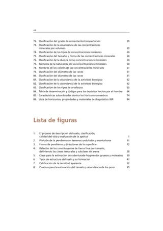 viii
Lista de figuras
1. El proceso de descripción del suelo, clasificación,
calidad del sitio y evaluación de la aptitud 1
2. Posición de la pendiente en terrenos ondulados y montañosos 11
3. Forma de pendiente y direcciones de la superficie 12
4. Relación de los constituyentes de tierra fina por tamaño,
definiendo las clases texturales y subclases de arena 28
5. Clave para la estimación de coberturade fragmentos gruesos y moteados 30
6. Tipos de estructura del suelo y su formación 47
7. Calificación de la densidad aparente 52
8. Cuadros para la estimación del tamaño y abundancia de los poro 55
72. Clasificación del grado de cementación/compactación 59
73. Clasificación de la abundancia de las concentraciones
minerales por volumen 59
74. Clasificación de los tipos de concentraciones minerales 60
75. Clasificación del tamaño y forma de las concentraciones minerales 60
76. Clasificación de la dureza de las concentraciones minerales 60
77. Ejemplos de la naturaleza de las concentraciones minerales 60
78. Nombres de los colores de las concentraciones minerales 61
79. Clasificación del diámetro de las raíces 61
80. Clasificación del diámetro de las raíces 61
81. Clasificación de la abundancia de la actividad biológica 62
82. Clasificación de la abundancia de la actividad biológica 62
83. Clasificación de los tipos de artefactos 65
84. Tabla de determinación y códigos para los depósitos hechos por el hombre 66
85. Características subordinadas dentro los horizontes maestros 74
86. Lista de horizontes, propiedades y materiales de diagnóstico WR 84
 
