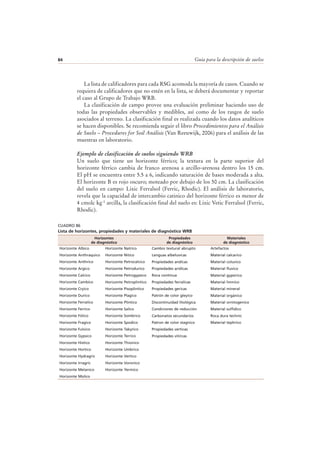 Guía para la descripción de suelos84
La lista de calificadores para cada RSG acomoda la mayoría de casos. Cuando se
requiera de calificadores que no estén en la lista, se deberá documentar y reportar
el caso al Grupo de Trabajo WRB.
La clasificación de campo provee una evaluación preliminar haciendo uso de
todas las propiedades observables y medibles, así como de los rasgos de suelo
asociados al terreno. La clasificación final es realizada cuando los datos analíticos
se hacen disponibles. Se recomienda seguir el libro Procedimientos para el Análisis
de Suelo – Procedures for Soil Análisis (Van Reeuwijk, 2006) para el análisis de las
muestras en laboratorio.
Ejemplo de clasificación de suelos siguiendo WRB
Un suelo que tiene un horizonte férrico; la textura en la parte superior del
horizonte férrico cambia de franco arenosa a arcillo-arenosa dentro los 15 cm.
El pH se encuentra entre 5.5 a 6, indicando saturación de bases moderada a alta.
El horizonte B es rojo oscuro; moteado por debajo de los 50 cm. La clasificación
del suelo en campo: Lixic Ferralsol (Ferric, Rhodic). El análisis de laboratorio,
revela que la capacidad de intercambio catinico del horizonte férrico es menor de
4 cmolc kg-1 arcilla, la clasificación final del suelo es: Lixic Vetic Ferralsol (Ferric,
Rhodic).
CUADRO 86
Lista de horizontes, propiedades y materiales de diagnóstico WRB
Horizontes
de diagnóstico
Propiedades
de diagnóstico
Materiales
de diagnóstico
Horizonte Albico
Horizonte Anthraquico
Horizonte Anthrico
Horizonte Argico
Horizonte Calcico
Horizonte Cambico
Horizonte Cryico
Horizonte Durico
Horizonte Ferralico
Horizonte Ferrico
Horizonte Fólico
Horizonte Fragico
Horizonte Fulvico
Horizonte Gypsico
Horizonte Histico
Horizonte Hortico
Horizonte Hydragric
Horizonte Irragric
Horizonte Melanico
Horizonte Molico
Horizonte Natrico
Horizonte Nitico
Horizonte Petrocalcico
Horizonte Petrodurico
Horizonte Petrogypsico
Horizonte Petroplintico
Horizonte Pisoplintico
Horizonte Plagico
Horizonte Plintico
Horizonte Salico
Horizonte Sombrico
Horizonte Spodico
Horizonte Takyrico
Horizonte Terrico
Horizonte Thionico
Horizonte Umbrico
Horizonte Vertico
Horizonte Voronico
Horizonte Yermico
Cambio textural abrupto
Lenguas albeluvicas
Propiedades andicas
Propiedades aridicas
Roca continua
Propiedades ferralicas
Propiedades gericas
Patrón de color gleyico
Discontinuidad litológica
Condiciones de reducción
Carbonatos secundarios
Patron de color stagnico
Propiedades verticas
Propiedades vitircas
Artefactos
Material calcarico
Material coluvico
Material fluvico
Material gypsirico
Material limnico
Material mineral
Material orgánico
Material ornitogenico
Material sulfidico
Roca dura technic
Material tephrico
 