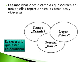  Las modificaciones o cambios que ocurren en
una de ellas repercuten en las otras dos y
viceversa
Es necesario
que estén
en equilibrio
 