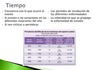  Frecuencia con la que ocurre el
evento
 Si existen o no variaciones en las
diferentes estaciones del año
 Si son cíclicas o periódicas
 Los períodos de incubación de
las diferentes enfermedades
 La velocidad en que se propaga
la enfermedad de estudio
 