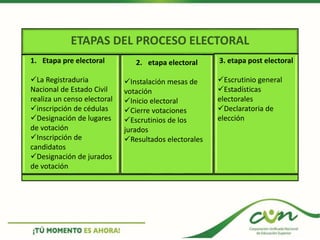 ETAPAS DEL PROCESO ELECTORAL
1. Etapa pre electoral
La Registraduria
Nacional de Estado Civil
realiza un censo electoral
inscripción de cédulas
Designación de lugares
de votación
Inscripción de
candidatos
Designación de jurados
de votación
2. etapa electoral
Instalación mesas de
votación
Inicio electoral
Cierre votaciones
Escrutinios de los
jurados
Resultados electorales
3. etapa post electoral
Escrutinio general
Estadísticas
electorales
Declaratoria de
elección
 