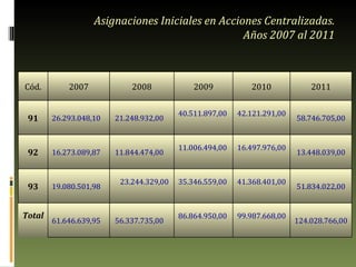 Asignaciones Iniciales en Acciones Centralizadas. Años 2007 al 2011 Cód. 2007 2008 2009 2010 2011 91 26.293.048,10  21.248.932,00  40.511.897,00  42.121.291,00  58.746.705,00 92 16.273.089,87  11.844.474,00  11.006.494,00  16.497.976,00  13.448.039,00 93 19.080.501,98  23.244.329,00  35.346.559,00  41.368.401,00  51.834.022,00 Total    61.646.639,95  56.337.735,00  86.864.950,00  99.987.668,00  124.028.766,00 