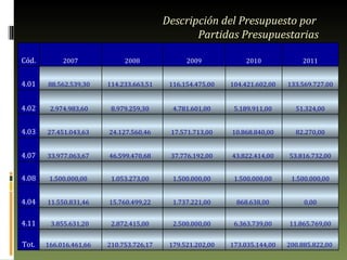 Descripción del Presupuesto por  Partidas Presupuestarias Cód. 2007 2008 2009 2010 2011 4.01 88.562.539,30  114.233.663,51  116.154.475,00  104.421.602,00  133.569.727,00 4.02 2.974.983,60  8.979.259,30  4.781.601,00  5.189.911,00  51.324,00 4.03 27.451.043,63  24.127.560,46  17.571.713,00  10.868.840,00  82.270,00 4.07 33.977.063,67  46.599.470,68  37.776.192,00  43.822.414,00  53.816.732,00 4.08 1.500.000,00  1.053.273,00  1.500.000,00  1.500.000,00  1.500.000,00 4.04 11.550.831,46  15.760.499,22  1.737.221,00  868.638,00  0,00 4.11 3.855.631,20  2.872.415,00  2.500.000,00  6.363.739,00  11.865.769,00 Tot. 166.016.461,66  210.753.726,17  179.521.202,00  173.035.144,00  200.885.822,00  