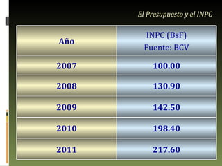 El Presupuesto y el INPC Año INPC (BsF) Fuente: BCV 2007 100.00 2008 130.90 2009 142.50 2010 198.40 2011 217.60 