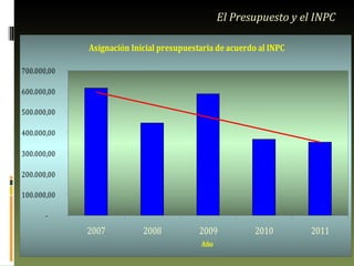 El Presupuesto y el INPC 