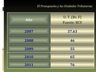El Presupuesto y las Unidades Tributarias Año U. T. (Bs. F) Fuente: BCV 2007 37.63 2008 46 2009 55 2010 65 2011 76 