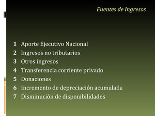 Fuentes de Ingresos 1 Aporte Ejecutivo Nacional 2 Ingresos no tributarios 3 Otros ingresos 4 Transferencia corriente privado 5 Donaciones 6 Incremento de depreciación acumulada 7 Disminución de disponibilidades 
