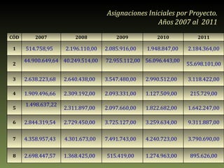 Asignaciones Iniciales por Proyecto. Años 2007 al  2011 CÓD 2007 2008 2009 2010 2011 1 514.758,95  2.196.110,00 2.085.916,00  1.948.847,00  2.184.364,00 2 44.900.649,64  40.249.514,00  72.955.112,00  56.096.443,00  55.698.101,00 3 2.638.223,68  2.640.438,00  3.547.480,00  2.990.512,00  3.118.422,00 4 1.909.496,66  2.309.192,00  2.093.331,00  1.127.509,00  215.729,00 5 1.498.637,22  2.311.897,00  2.097.660,00  1.822.682,00  1.642.247,00 6 2.844.319,54  2.729.450,00  3.725.127,00  3.259.634,00  9.311.887,00 7 4.358.957,43  4.301.673,00  7.491.743,00  4.240.723,00  3.790.690,00 8 2.698.447,57  1.368.425,00  515.419,00  1.274.963,00  895.626,00 