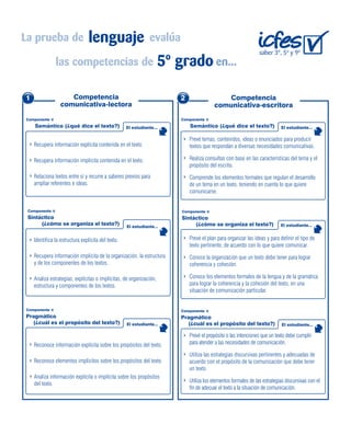 saber 3º, 5º y 9º
las competencias de en...
La prueba de evalualenguaje
5o
grado
Componente
Semántico (¿qué dice el texto?)
Componente
Sintáctico
(¿cómo se organiza el texto?)
Componente
Pragmático
(¿cuál es el propósito del texto?)
El estudiante...
Recupera información explícita contenida en el texto.
Recupera información implícita contenida en el texto.
Relaciona textos entre sí y recurre a saberes previos para
ampliar referentes e ideas.
Prevé temas, contenidos, ideas o enunciados para producir
textos que respondan a diversas necesidades comunicativas.
Realiza consultas con base en las características del tema y el
propósito del escrito.
Comprende los elementos formales que regulan el desarrollo
de un tema en un texto, teniendo en cuenta lo que quiere
comunicarse.
El estudiante...
Componente
Sintáctico
(¿cómo se organiza el texto?) El estudiante...
Identifica la estructura explícita del texto.
Recupera información implícita de la organización, la estructura
y de los componentes de los textos.
Analiza estrategias, explícitas o implícitas, de organización,
estructura y componentes de los textos.
Prevé el plan para organizar las ideas y para definir el tipo de
texto pertinente, de acuerdo con lo que quiere comunicar.
Conoce la organización que un texto debe tener para lograr
coherencia y cohesión.
Conoce los elementos formales de la lengua y de la gramática
para lograr la coherencia y la cohesión del texto, en una
situación de comunicación particular.
El estudiante...
Reconoce información explícita sobre los propósitos del texto.
Reconoce elementos implícitos sobre los propósitos del texto.
Analiza información explícita o implícita sobre los propósitos
del texto.
Prevé el propósito o las intenciones que un texto debe cumplir
para atender a las necesidades de comunicación.
Utiliza las estrategias discursivas pertinentes y adecuadas de
acuerdo con el propósito de la comunicación que debe tener
un texto.
Utiliza los elementos formales de las estrategias discursivas con el
fin de adecuar el texto a la situación de comunicación.
Componente
Semántico (¿qué dice el texto?) El estudiante...
Componente
Pragmático
(¿cuál es el propósito del texto?) El estudiante...
1 2Competencia
comunicativa-lectora
Competencia
comunicativa-escritora
 