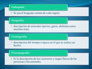 • Se usa el lenguaje común de cada región.
Coloquial:
• descripción de animales (perros, gatos, elefantes entre
muchos más)
Zoografía:
• descripción del tiempo o época en el que se realiza un
hecho.
Cronografía:
• Es la descripción de los caracteres y rasgos físicos de las
personas o los animales.
Prosopografía:
 