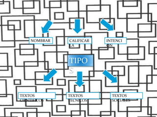 CONSTITUID
O
NOMBRAR CALIFICAR
LA
INTENCI
ON
TIPO
S
TEXTOS
CIENTIFICOS
TEXTOS
TECNICOS
TEXTOS
SOCIALES
 