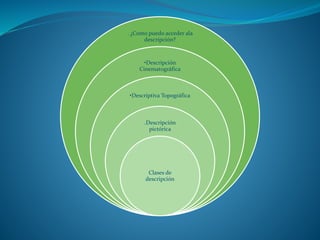. ¿Como puedo acceder ala
descripción?
•Descripción
Cinematográfica
•Descriptiva Topográfica
.Descripción
pictórica
Clases de
descripción
 