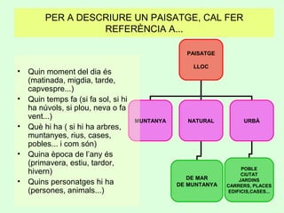PAISATGE
LLOC
MUNTANYA NATURAL URBÀ
POBLE
CIUTAT
JARDINS
CARRERS, PLACES
EDIFICIS,CASES...
DE MAR
DE MUNTANYA
PER A DESCRIURE UN PAISATGE, CAL FER
REFERÈNCIA A...
• Quin moment del dia és
(matinada, migdia, tarde,
capvespre...)
• Quin temps fa (si fa sol, si hi
ha núvols, si plou, neva o fa
vent...)
• Què hi ha ( si hi ha arbres,
muntanyes, rius, cases,
pobles... i com són)
• Quina època de l’any és
(primavera, estiu, tardor,
hivern)
• Quins personatges hi ha
(persones, animals...)
 