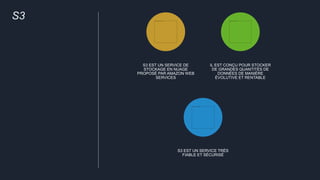 S3
S3 EST UN SERVICE DE
STOCKAGE EN NUAGE
PROPOSÉ PAR AMAZON WEB
SERVICES
IL EST CONÇU POUR STOCKER
DE GRANDES QUANTITÉS DE
DONNÉES DE MANIÈRE
ÉVOLUTIVE ET RENTABLE
S3 EST UN SERVICE TRÈS
FIABLE ET SÉCURISÉ
 