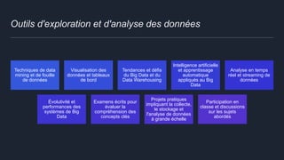 Outils d'exploration et d'analyse des données
Techniques de data
mining et de fouille
de données
Visualisation des
données et tableaux
de bord
Tendances et défis
du Big Data et du
Data Warehousing
Intelligence artificielle
et apprentissage
automatique
appliqués au Big
Data
Analyse en temps
réel et streaming de
données
Évolutivité et
performances des
systèmes de Big
Data
Examens écrits pour
évaluer la
compréhension des
concepts clés
Projets pratiques
impliquant la collecte,
le stockage et
l'analyse de données
à grande échelle
Participation en
classe et discussions
sur les sujets
abordés
 