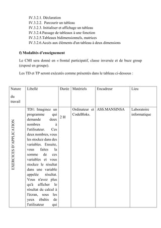 IV.3.2.1. Déclaration
IV.3.2.2. Parcourir un tableau
IV.3.2.3. Initialiser et affichage un tableau
IV.3.2.4.Passage de tableaux à une fonction
IV.3.2.5.Tableaux bidimensionnels, matrices
IV.3.2.6.Accès aux éléments d'un tableau à deux dimensions
f) Modalités d’enseignement
Le CMI sera donné en « frontal participatif, classe inversée et de buzz group
(exposé en groupe).
Les TD et TP seront exécutés comme présentés dans le tableau ci-dessous :
Nature
du
travail
Libellé Durée Matériels Encadreur Lieu
EXERCICES
D’APPLICATION
TD1: Imaginez un
programme qui
demande deux
nombres à
l'utilisateur. Ces
deux nombres, vous
les stockez dans des
variables. Ensuite,
vous faites la
somme de ces
variables et vous
stockez le résultat
dans une variable
appelée résultat.
Vous n'avez plus
qu'à afficher le
résultat du calcul à
l'écran, sous les
yeux ébahis de
l'utilisateur qui
2 H
Ordinateur et
CodeBloks.
ASS.MANSINSA Laboratoire
informatique
 