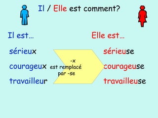 Il / Elle est comment?
Il est… Elle est…
sérieux
courageux
travailleur
sérieuse
courageuse
travailleuse
-x
est remplacé
par -se
 