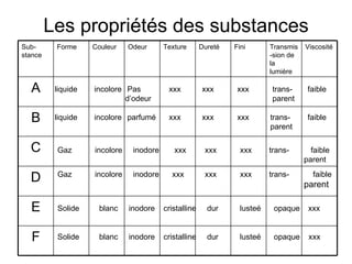 Les propriétés des substances liquide   incolore  Pas    xxx   xxx   xxx    trans-    faible d’odeur   parent liquide   incolore  parfumé   xxx   xxx   xxx    trans-    faible   parent Gaz  incolore  inodore  xxx   xxx   xxx  trans-  faible  parent Gaz  incolore  inodore  xxx   xxx   xxx  trans-  faible  parent Solide   blanc  inodore  cristalline  dur  lusteé  opaque   xxx Solide   blanc  inodore  cristalline  dur  lusteé  opaque  xxx F E D C B A Sub-stance Forme Couleur Odeur Texture Dureté Fini Transmis-sion de la lumière Viscosité 