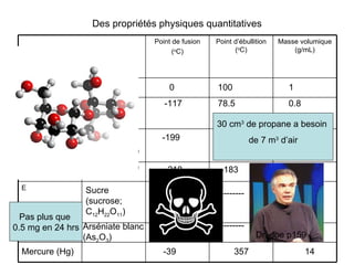 Des propriétés physiques quantitatives 0 100 1 -117 78.5 0.8 Eau (H 2 O) Alcool (ethanol;  CH 3 CH 2 OH -199 -191.5 1.25 -218 -183 1.4 Monoxide de carbone (CO) Oxygène (O 2 ) 185 -------- 1.6 312 -------- 3.74 Sucre (sucrose;  C 12 H 22 O 11 ) 30 cm 3  de propane a besoin  de 7 m 3  d’air Pas plus que  0.5 mg en 24 hrs Mercure (Hg) -39 357 14 Dr. Joe p159 Arséniate blanc (As 2 O 3 ) F E D C B A Masse volumique (g/mL) Point d’ébullition ( o C) Point de fusion ( o C) Substance 