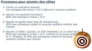 Processus pour ajouter des cibles
1- Choisir un indicateur basique
Les managers de niveau 1 et 2 utilisent le nouveau système
2- Ajouter une quantité (combien)
80% des managers niveau 1 et 2
3- Ajouter la qualité (quel type de changement)
90% des utilisateurs notent le nouveau système meilleur que
l’ancien
4- Ajouter un délai ( quand), un coût (montant), et un client (qui)
80% des managers niveau 1 et 2 utilisent le nouveau système
le 1er Octobre, et 90% des utilisateurs notent le nouveau
système meilleur que l’ancien
 