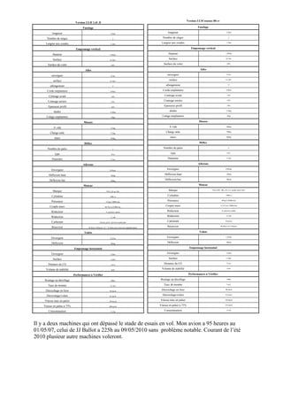 Version ULM essence 80 cv
                               Version ULM 1,4L D
                                     Fuselage                                                                                                 Fuselage

           longueur                                                  5.50m
                                                                                                                   longueur                                              5.50m


      Nombre de sièges                                                  2
                                                                                                              Nombre de sièges                                              2


     Largeur aux coudes                                              1.10m
                                                                                                             Largeur aux coudes                                          1.10m


                                Empennage vertical                                                                                       Empennage vertical

           Hauteur                                                   1.094m
                                                                                                                   Hauteur                                               1.094m


           Surface                                                   0,72m²
                                                                                                                   Surface                                               0,72m²


       Surface du volet                                               44%
                                                                                                               Surface du volet                                           44%


                                       Ailes                                                                                                    Ailes

          envergure                                                   8.2m
                                                                                                                  envergure                                               8.2m


           surface                                                   8.15m²
                                                                                                                   surface                                               8.15m²


         allongement                                                    9
                                                                                                                 allongement                                                9


      Corde emplanture                                               0.96m
                                                                                                              Corde emplanture                                           0.96m


        Centrage avant                                                14%
                                                                                                                Centrage avant                                            14%


       Centrage arrière                                               35%
                                                                                                               Centrage arrière                                           35%


       Epaisseur profil                                               16%
                                                                                                               Epaisseur profil                                           16%


            dièdre                                                   2.5deg
                                                                                                                    dièdre                                               2.5deg


      Calage emplanture                                               3deg
                                                                                                              Calage emplanture                                           3deg


                                      Masses                                                                                                   Masses

            A vide                                                   275kg
                                                                                                                    A vide                                                260kg


         Charge utile                                                175kg
                                                                                                                 Charge utile                                             190kg


             maxi                                                    450kg
                                                                                                                     maxi                                                 450kg


                                      Hélice                                                                                                   Hélice

       Nombre de pales                                                  2
                                                                                                               Nombre de pales                                              2


             type                                                     Fixe
                                                                                                                     type                                                 Fixe


          Diamètre                                                   1,55m
                                                                                                                  Diamètre                                               1,55m


                                     Ailerons                                                                                                 Ailerons

          Envergure                                                  810mm
                                                                                                                  Envergure                                              810mm


        Déflexion haut                                               10deg
                                                                                                                Déflexion haut                                            10deg


        Déflexion bas                                                20deg
                                                                                                                Déflexion bas                                             20deg


                                     Moteur                                                                                                    Moteur

           Marque                                               PSA AX ou 106
                                                                                                                   Marque                                PSA (205, 306, ZX, C2, xantia, saxo, BX)


          Cylindrée                                                  1400 cc
                                                                                                                  Cylindrée                                              1400 cc


          Puissance                                            55 hp à 5000tr/mn
                                                                                                                  Puissance                                         80 hp à 5600tr/mn


         Couple maxi                                          86 N.m à 2500tr/mn
                                                                                                                 Couple maxi                                      11.8 N.m à 3800tr/mn


          Réducteur                                            A courroie crantèe
                                                                                                                  Réducteur                                         A courroie crantèe


          Réduction                                                  1/1,88
                                                                                                                  Réduction                                              1/1,88


          Carburant                                    Gazole, jetA1, fuel ,bio carburants
                                                                                                                  Carburant                                              Essence


          Réservoir                      28 litres 4 Heures+1/2 + 32 litres avec réservoir supplèmentaire
                                                                                                                  Réservoir                                       60 litres 4 à 5 Heures


                                      Volets                                                                                                   Volets

          Envergure                                                  2,525m
                                                                                                                  Envergure                                              2,525m


          Déflexion                                                  40deg
                                                                                                                  Déflexion                                               40deg


                              Empennage horizontal                                                                                      Empennage horizontal

          Envergure                                                  2,20m
                                                                                                                  Envergure                                              2,20m


           Surface                                                   1,34m²
                                                                                                                   Surface                                               1,34m²


       Distance du CG                                                 3,6 m
                                                                                                               Distance du CG                                             3,6 m


     Volume de stabilitè                                              0,64
                                                                                                             Volume de stabilitè                                          0,64


                              Performances à Vérifier                                                                                  Performances à Vérifier

    Roulage au décollage                                              200m
                                                                                                            Roulage au décollage                                          160m


       Taux de montée                                                3,5 m/s
                                                                                                               Taux de montée                                             5 m/s


     Décrochage en lisse                                            90 km/h
                                                                                                             Décrochage en lisse                                         90 km/h


      Décrochage/volets                                             63 km/h
                                                                                                              Décrochage/volets                                          63 km/h


    Vitesse max en palier                                           230 km/h
                                                                                                            Vitesse max en palier                                       270 km/h


    Vitesse en palier à 75%                                         200 km/h
                                                                                                            Vitesse en palier à 75%                                     235 km/h


        Consommation                                                 7.5 l/h
                                                                                                                Consommation                                              15 l/h




Il y a deux machines qui ont dépassé le stade de essais en vol. Mon avion a 95 heures au
01/05/07, celui de JJ Ballot a 225h au 09/05/2010 sans problème notable. Courant de l’été
2010 plusieur autre machines voleront.
 