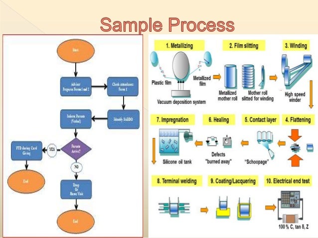 Description of a process