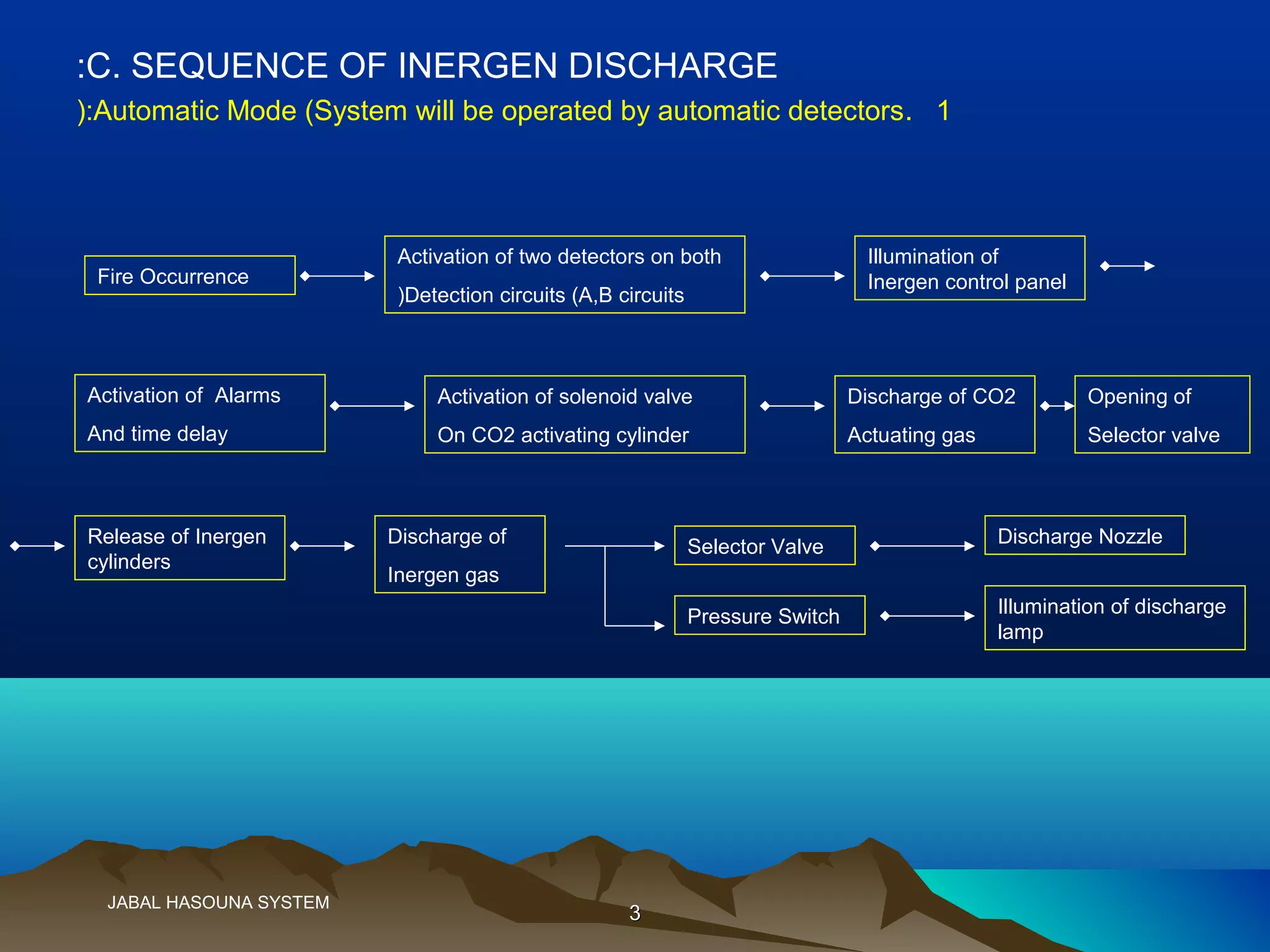33
C. SEQUENCE OF INERGEN DISCHARGE:
1.Automatic Mode (System will be operated by automatic detectors(:
Fire Occurrence
Activation of two detectors on both
Detection circuits (A,B circuits(
Illumination of
Inergen control panel
Activation of Alarms
And time delay
Activation of solenoid valve
On CO2 activating cylinder
Discharge of CO2
Actuating gas
Opening of
Selector valve
Release of Inergen
cylinders
Discharge of
Inergen gas
Selector Valve Discharge Nozzle
Pressure Switch Illumination of discharge
lamp
JABAL HASOUNA SYSTEM
 