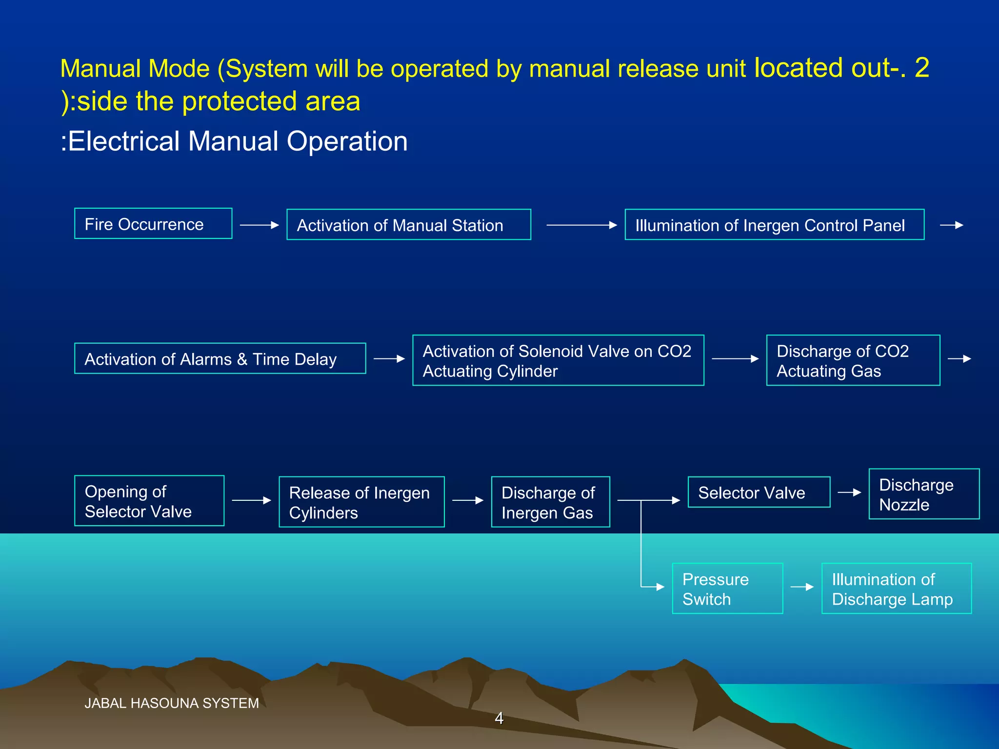 44
2.Manual Mode (System will be operated by manual release unit located out-
side the protected area(:
Electrical Manual Operation:
Fire Occurrence Activation of Manual Station Illumination of Inergen Control Panel
Activation of Alarms & Time Delay Activation of Solenoid Valve on CO2
Actuating Cylinder
Discharge of CO2
Actuating Gas
Opening of
Selector Valve
Release of Inergen
Cylinders
Discharge of
Inergen Gas
Selector Valve Discharge
Nozzle
Pressure
Switch
Illumination of
Discharge Lamp
JABAL HASOUNA SYSTEM
 