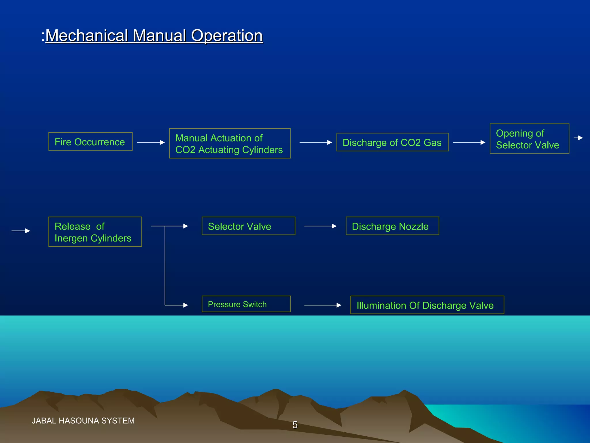 55
Mechanical Manual OperationMechanical Manual Operation:
Fire Occurrence Manual Actuation of
CO2 Actuating Cylinders
Discharge of CO2 Gas
Opening of
Selector Valve
Release of
Inergen Cylinders
Selector Valve Discharge Nozzle
Pressure Switch Illumination Of Discharge Valve
JABAL HASOUNA SYSTEM
 