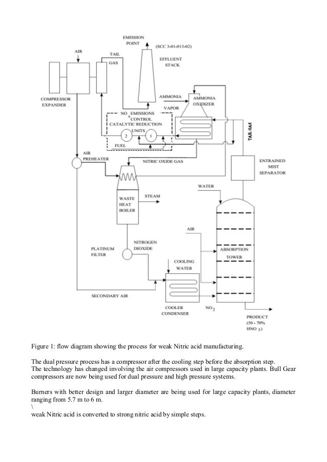 Description of nitric acid manufacturing process