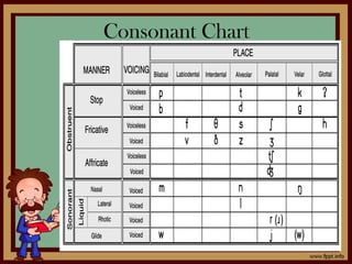 Consonant Chart
 