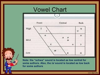 Vowel Chart
Note: the “schwa” sound is located as low central for
some authors. Also, the /a/ sound is located as low back
for some authors
 