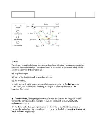 Vowels 
Vowels may be defined with an open approximation without any obstruction, partial or 
complete, in the air passage. They are referred to as vocoids in phonetics. They can be 
described in terms of three variables: 
(1) height of tongue 
(2) part of the tongue which is raised or lowered 
(3) lip-rounding. 
In order to describe the vowels, we usually draw three points in the horizontal-axes: 
front, central and back, referring to the part of the tongue which is the 
highest. So we have 
i) front vowels, during the production of which the front of the tongue is raised 
towards the hard palate. For example, /i, i:, e. æ/ in English as insit, seat, set, 
and sat respectively. 
ii) back vowels, during the production of which the back of the tongue is raised 
towards the soft palate. For example /a:, , :, u, u:/ in English as in cart, cot, caught, 
book and tool respectively. 
 