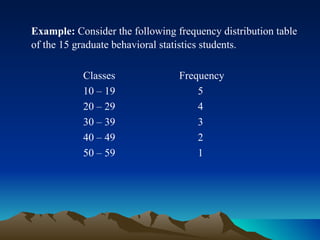 Example:  Consider the following frequency distribution table  of the 15 graduate behavioral statistics students.   Classes Frequency   10 – 19  5 20 – 29  4 30 – 39   3 40 – 49  2 50 – 59  1 