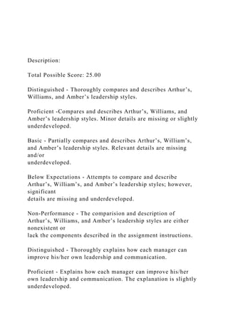 Description:
Total Possible Score: 25.00
Distinguished - Thoroughly compares and describes Arthur’s,
Williams, and Amber’s leadership styles.
Proficient -Compares and describes Arthur’s, Williams, and
Amber’s leadership styles. Minor details are missing or slightly
underdeveloped.
Basic - Partially compares and describes Arthur’s, William’s,
and Amber’s leadership styles. Relevant details are missing
and/or
underdeveloped.
Below Expectations - Attempts to compare and describe
Arthur’s, William’s, and Amber’s leadership styles; however,
significant
details are missing and underdeveloped.
Non-Performance - The comparision and description of
Arthur’s, Williams, and Amber’s leadership styles are either
nonexistent or
lack the components described in the assignment instructions.
Distinguished - Thoroughly explains how each manager can
improve his/her own leadership and communication.
Proficient - Explains how each manager can improve his/her
own leadership and communication. The explanation is slightly
underdeveloped.
 