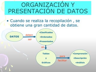 ORGANIZACIÓN Y
PRESENTACIÓN DE DATOS
• Cuando se realiza la recopilación , se
obtiene una gran cantidad de datos.
DATOS
•Clasificados
•Ordenados
•Presentados
deben
ser
•Comprensión
•Descripción
•Análisis
Tablas
y
Gráficos
para
facilitar
en
 
