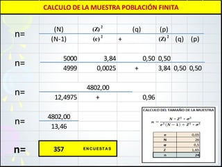 (N) (Z)
2
(q) (p)
(N-1) (e) 2
+ (Z) 2
(q) (p)
5000 3,84 0,50 0,50
4999 0,0025 + 3,84 0,50 0,50
12,4975 + 0,96
4802,00
13,46
n= 357 ENCUESTAS
n=
CALCULO DE LA MUESTRA POBLACIÓN FINITA
n=
n=
n=
4802,00
 